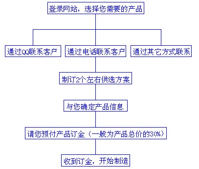 訂購流程